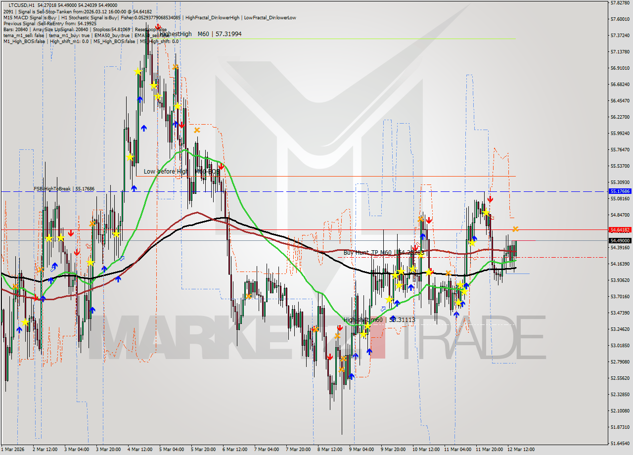 LTCUSD MTF analysis at 2026.03.12 16:15