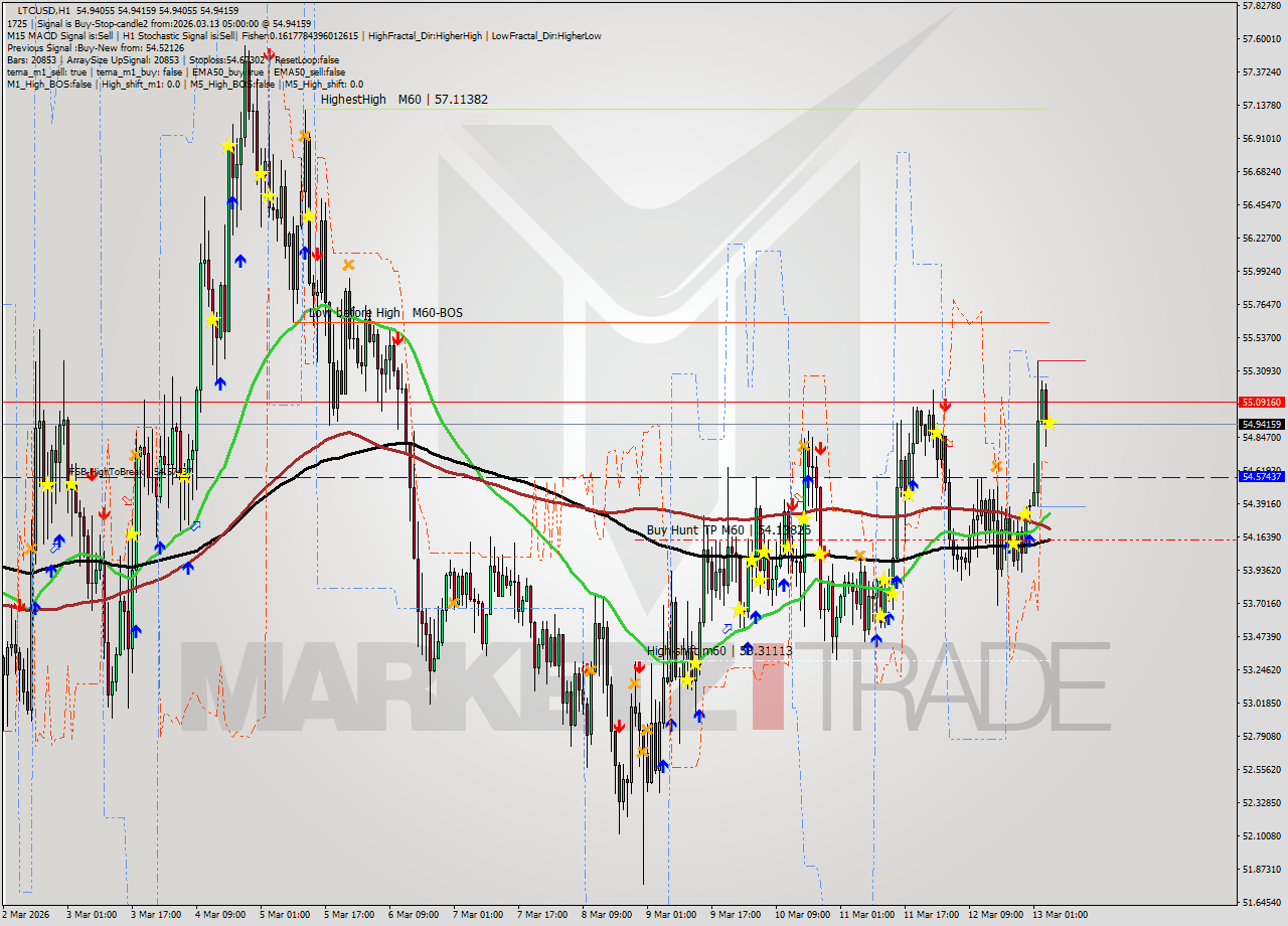 LTCUSD MTF analysis at 2026.03.13 05:00