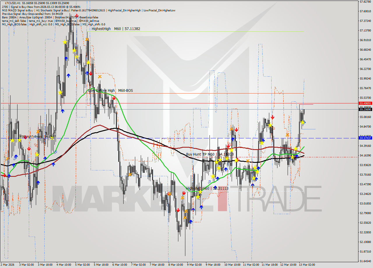 LTCUSD MTF analysis at 2026.03.13 06:07