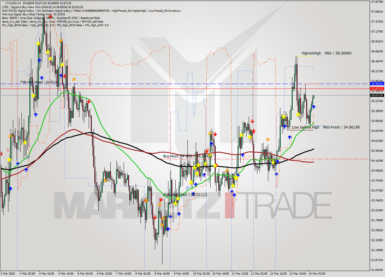LTCUSD MTF analysis at 2026.03.14 06:03