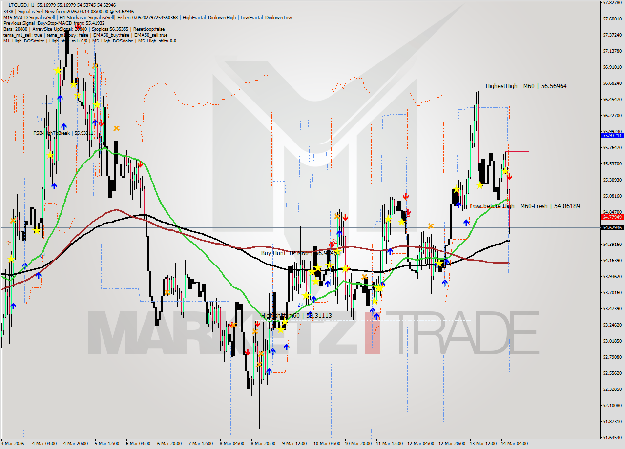 LTCUSD MTF analysis at 2026.03.14 08:43