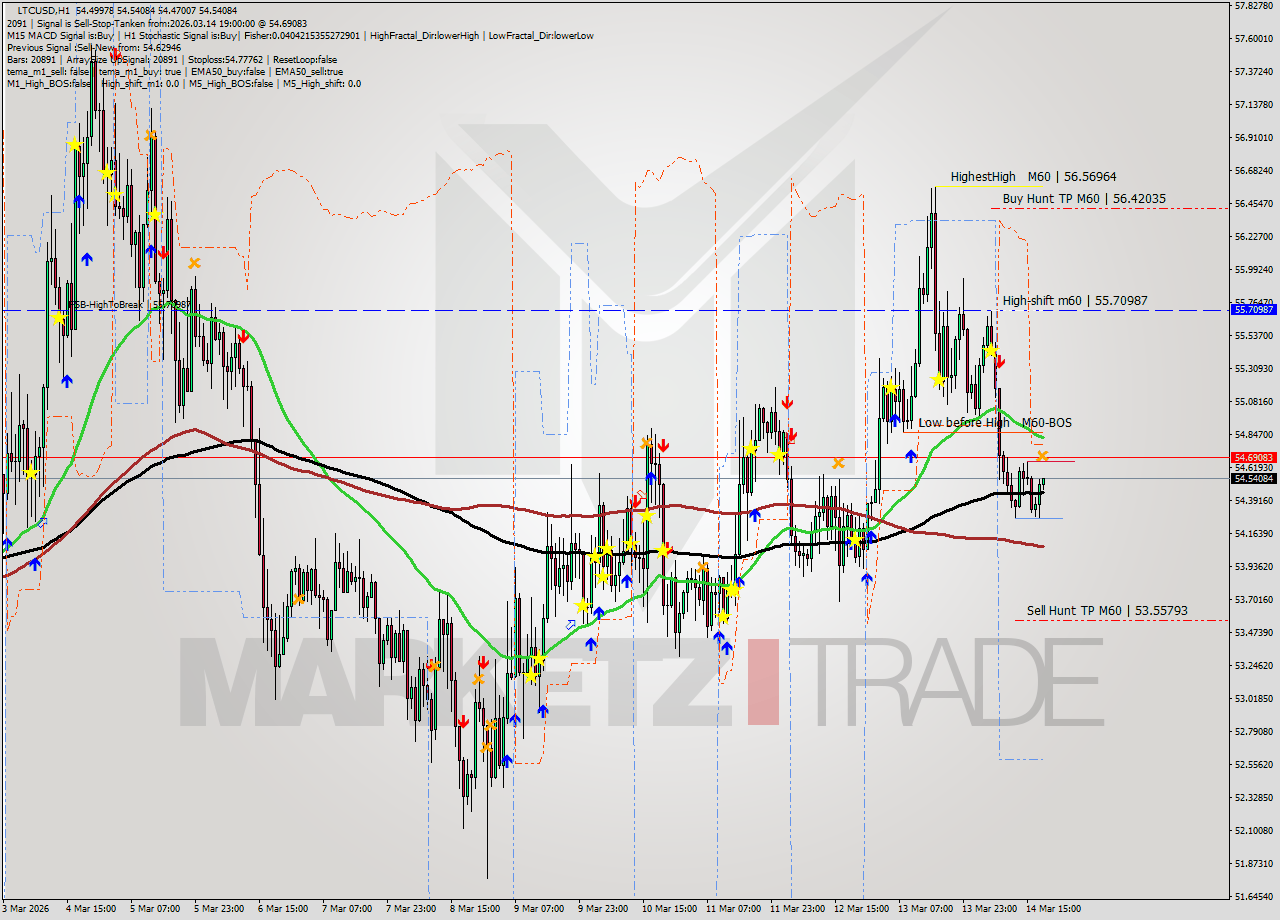 LTCUSD MTF analysis at 2026.03.14 19:09