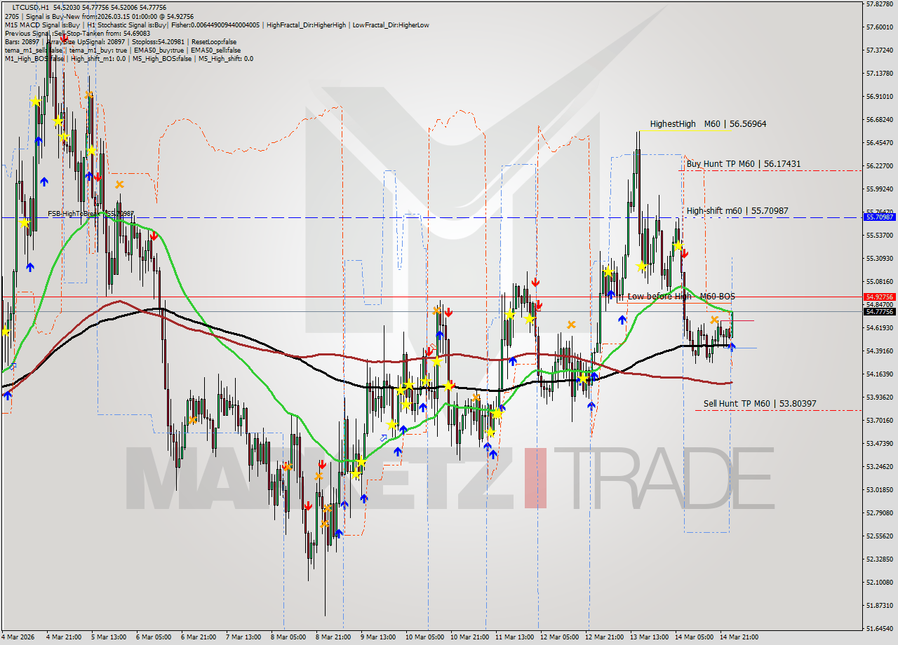LTCUSD MTF analysis at 2026.03.15 01:07