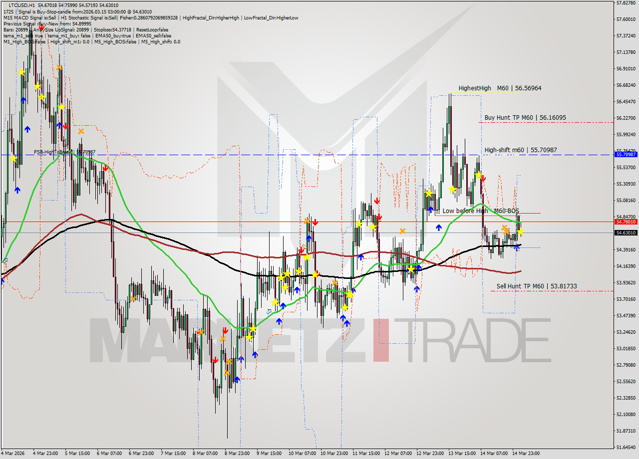 LTCUSD MTF analysis at 2026.03.15 03:35