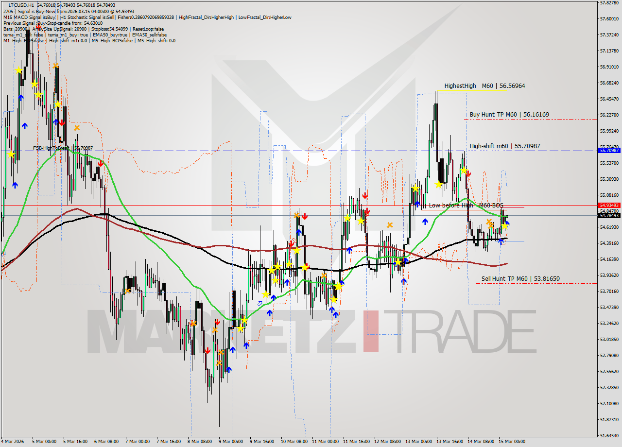 LTCUSD MTF analysis at 2026.03.15 04:00