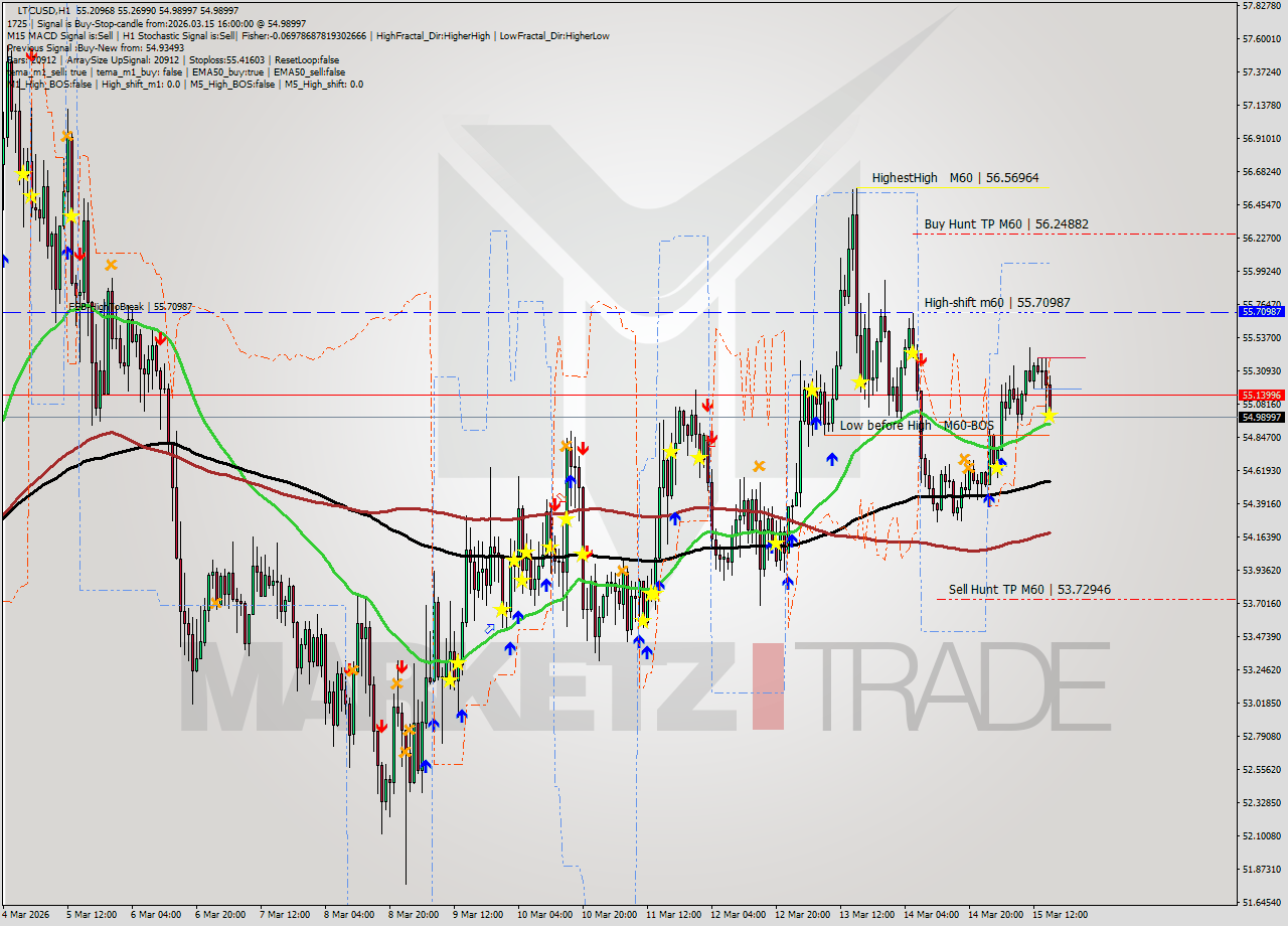 LTCUSD MTF analysis at 2026.03.15 16:35