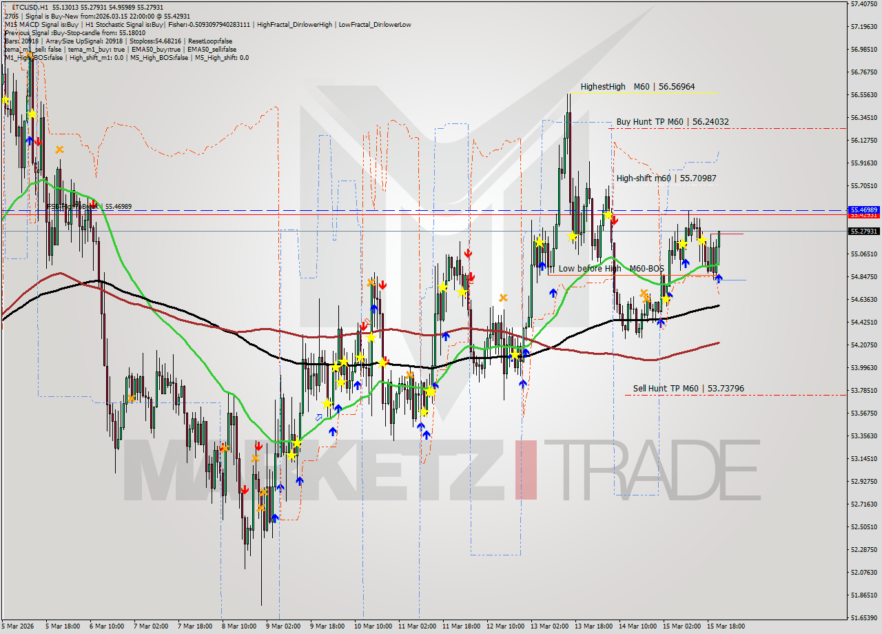 LTCUSD MTF analysis at 2026.03.15 22:37
