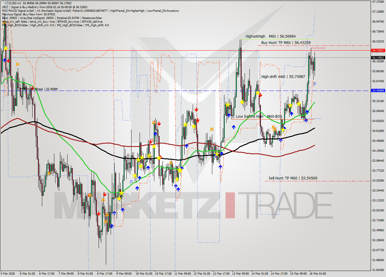 LTCUSD MTF analysis at 2026.03.16 05:29