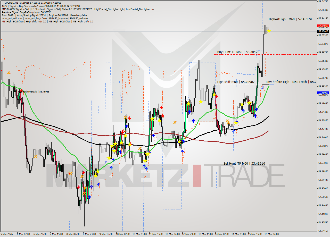 LTCUSD MTF analysis at 2026.03.16 11:00