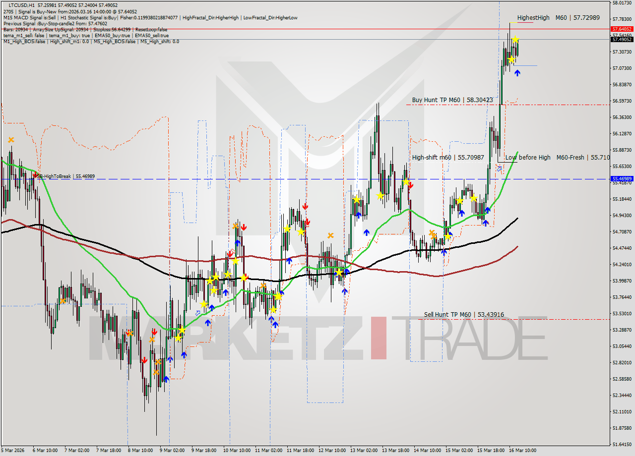 LTCUSD MTF analysis at 2026.03.16 14:20