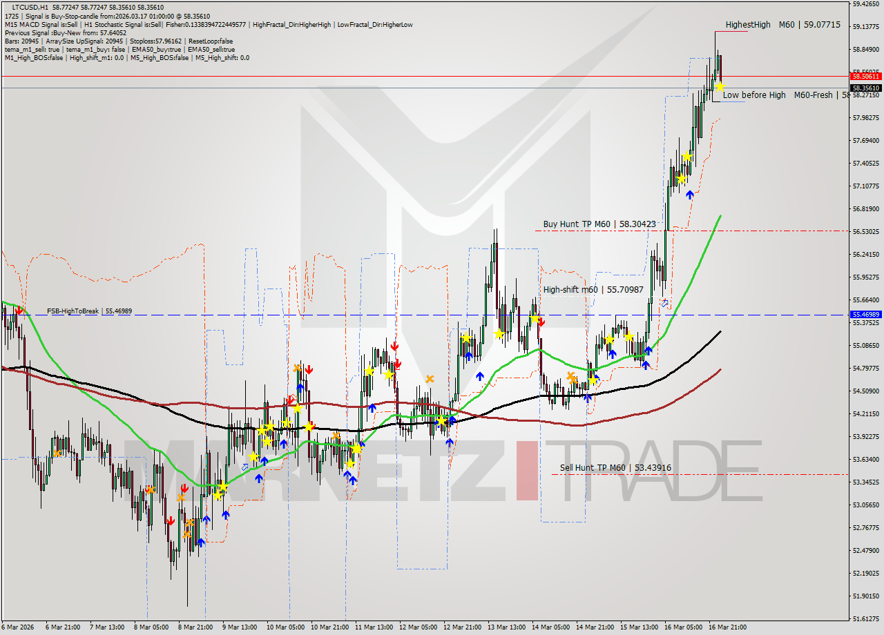 LTCUSD MTF analysis at 2026.03.17 01:07