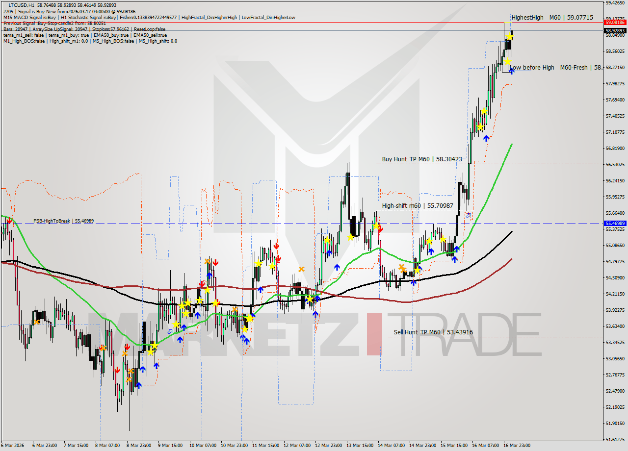 LTCUSD MTF analysis at 2026.03.17 03:11