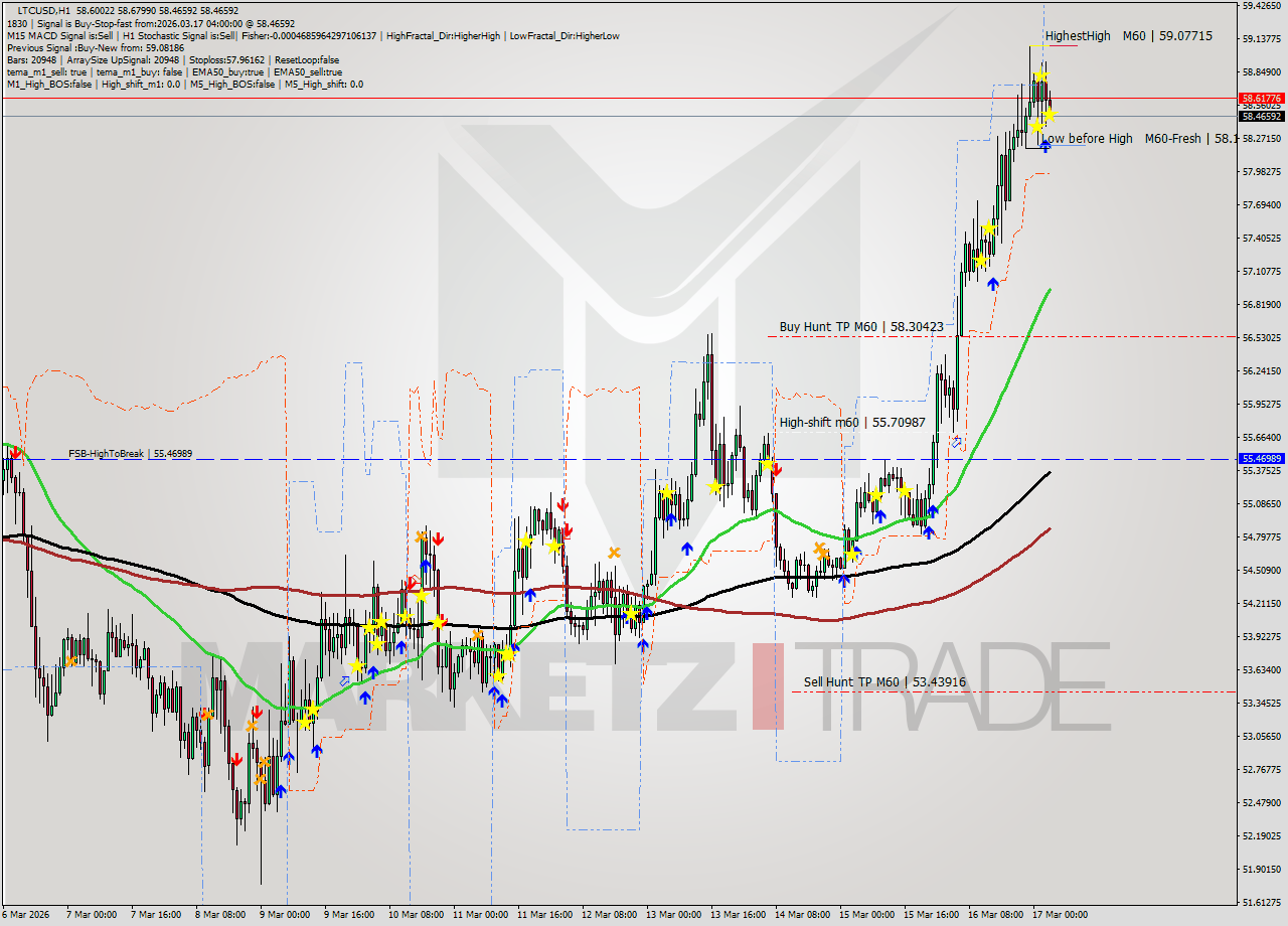 LTCUSD MTF analysis at 2026.03.17 04:08