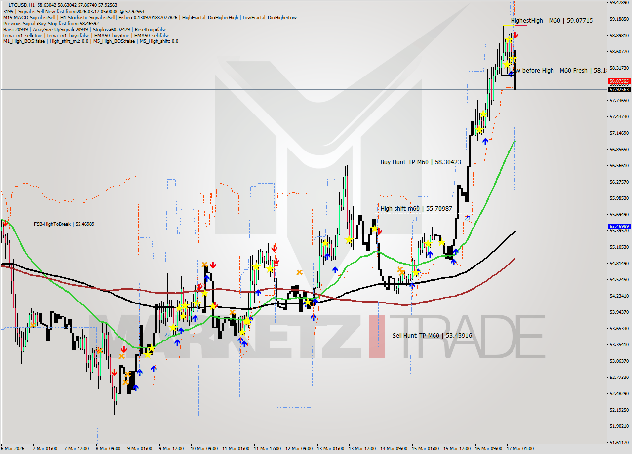 LTCUSD MTF analysis at 2026.03.17 05:37