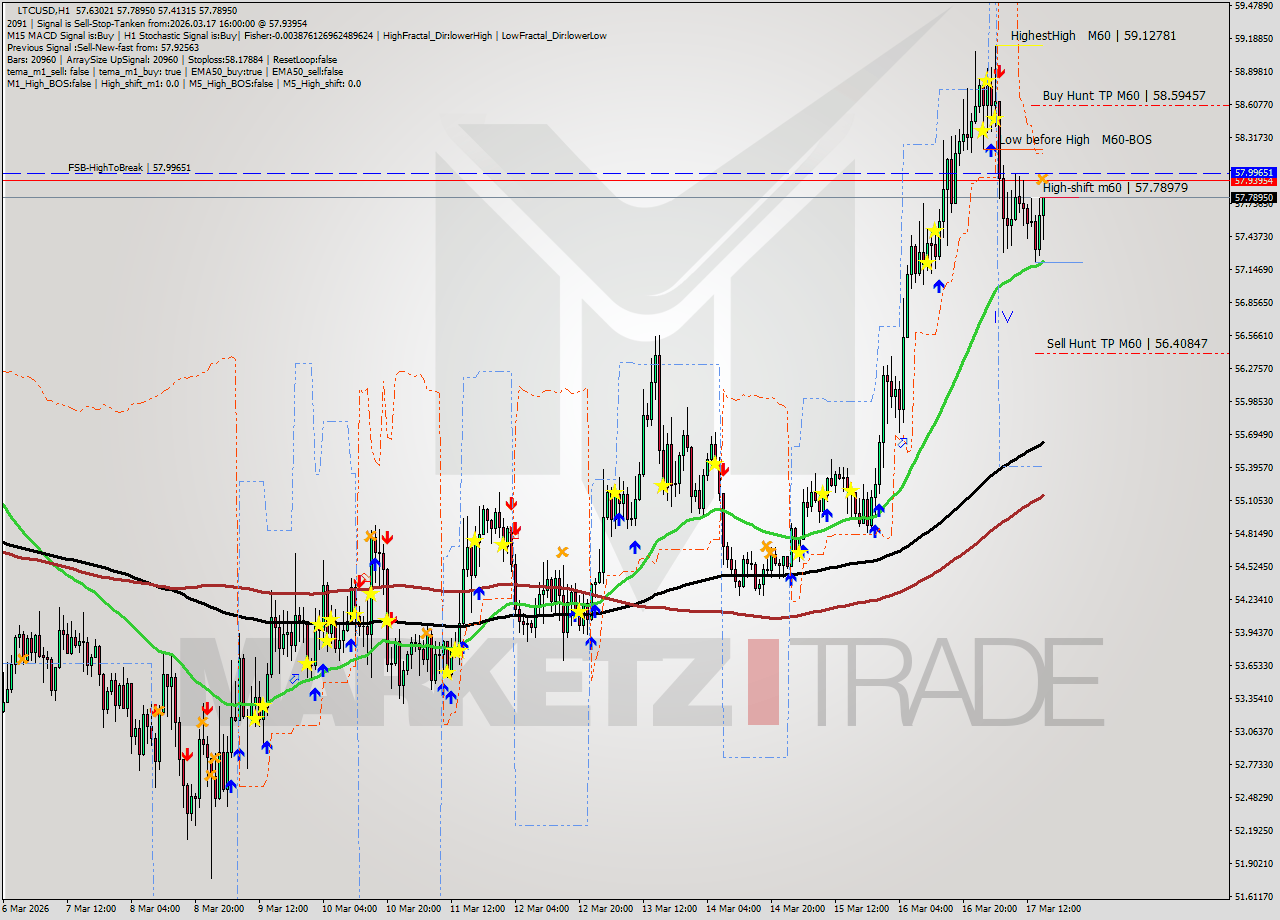 LTCUSD MTF analysis at 2026.03.17 16:30