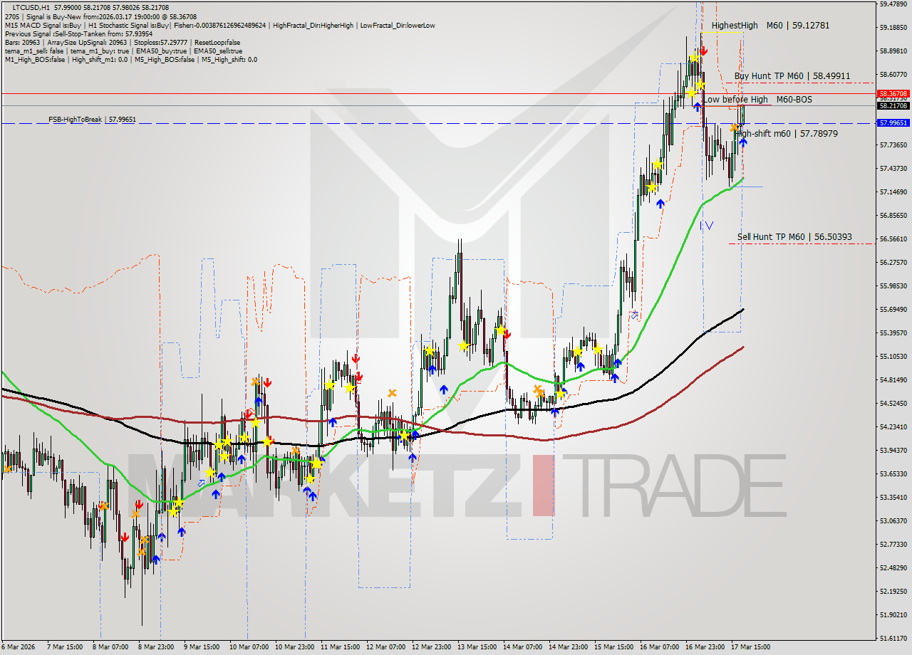 LTCUSD MTF analysis at 2026.03.17 19:21
