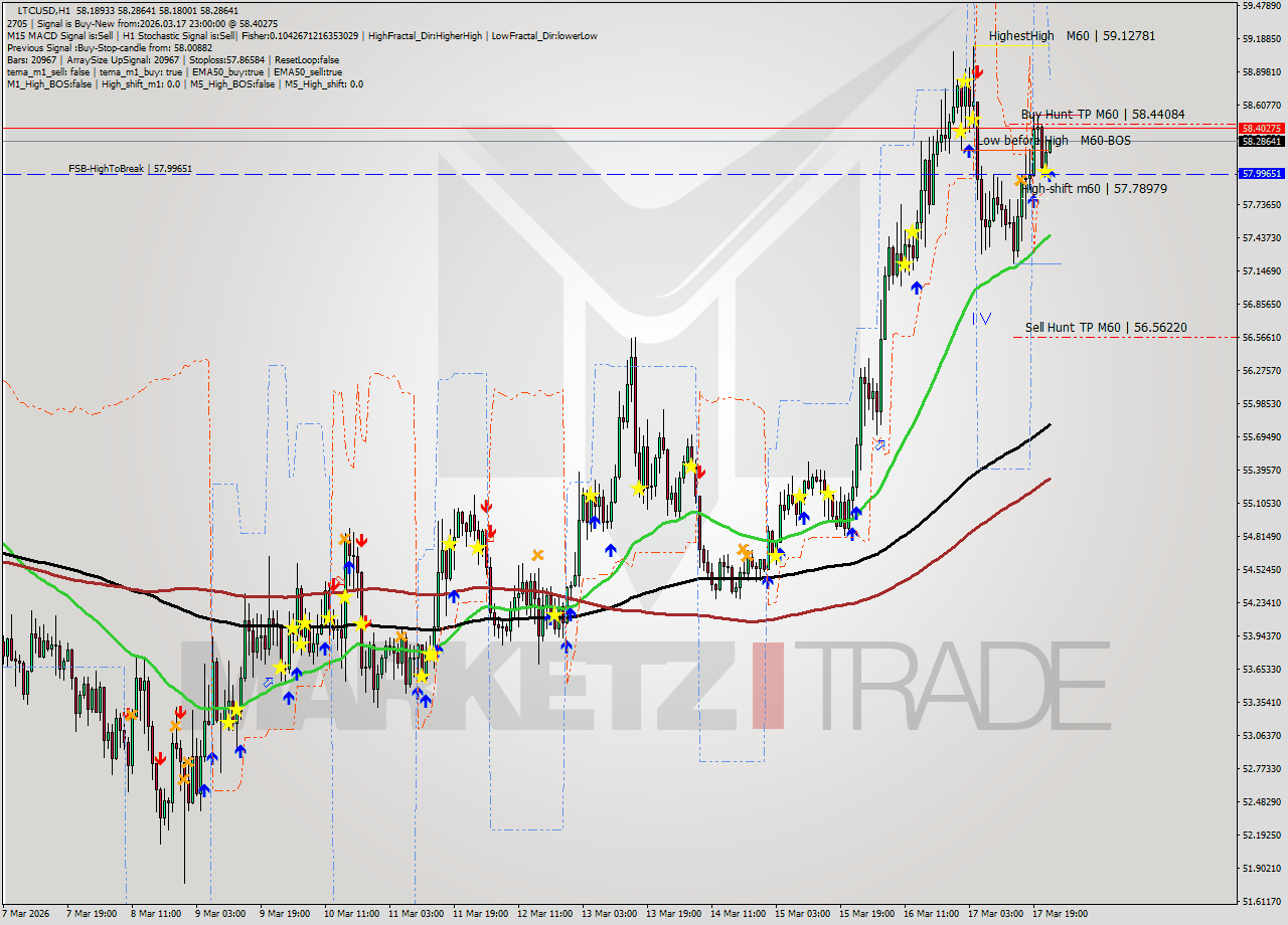 LTCUSD MTF analysis at 2026.03.17 23:09