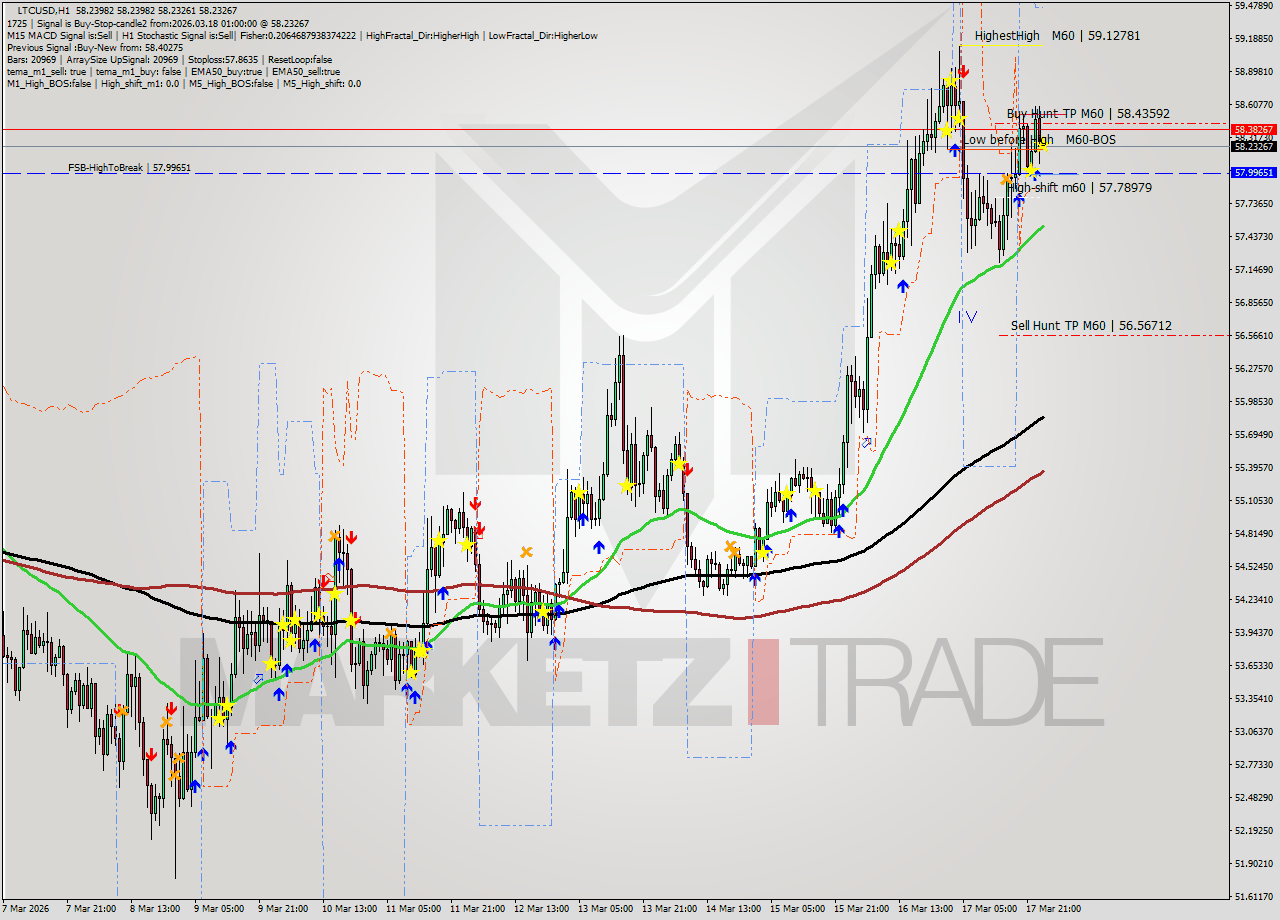LTCUSD MTF analysis at 2026.03.18 01:00