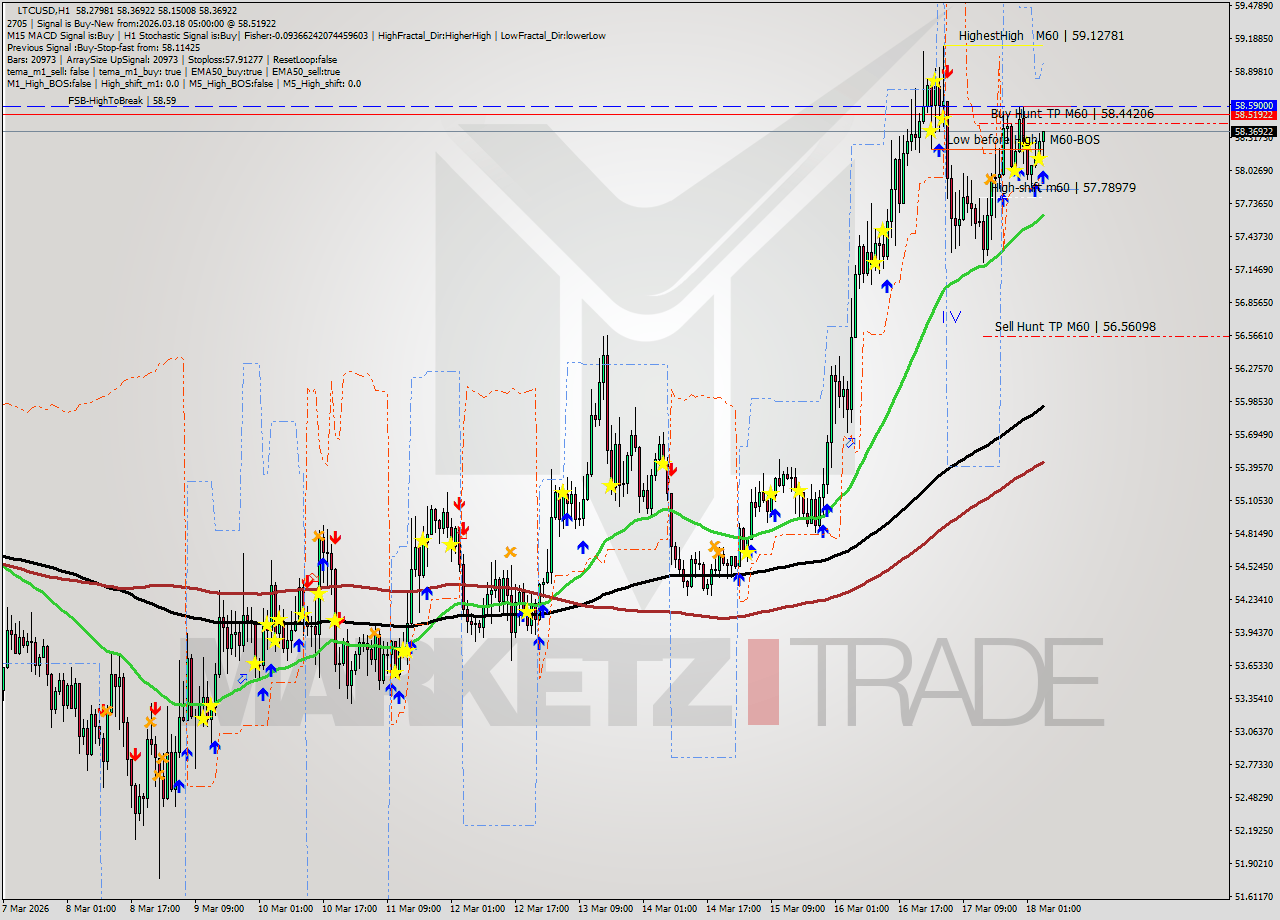 LTCUSD MTF analysis at 2026.03.18 05:26