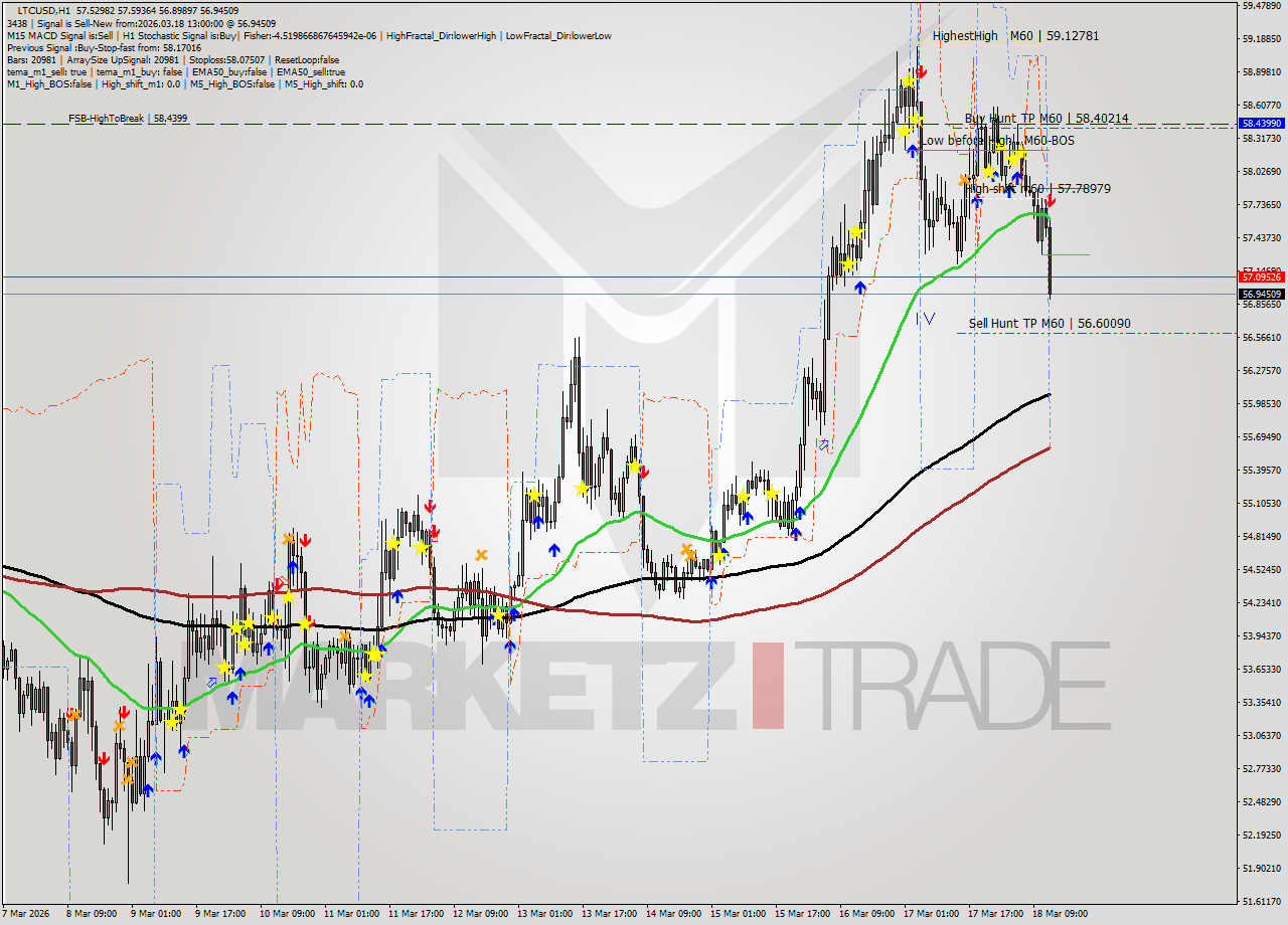 LTCUSD MTF analysis at 2026.03.18 13:31