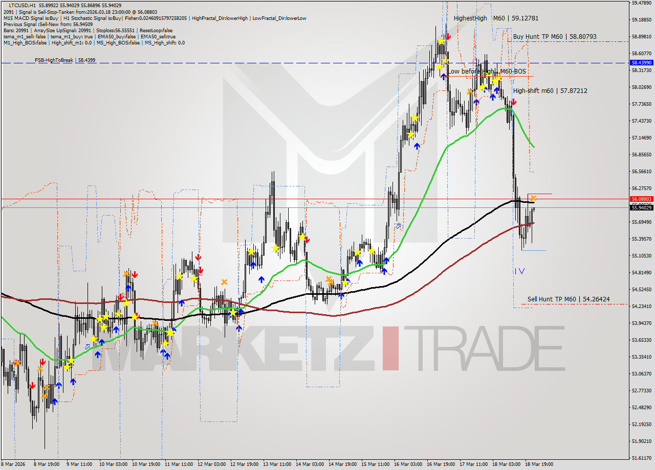 LTCUSD MTF analysis at 2026.03.18 23:01