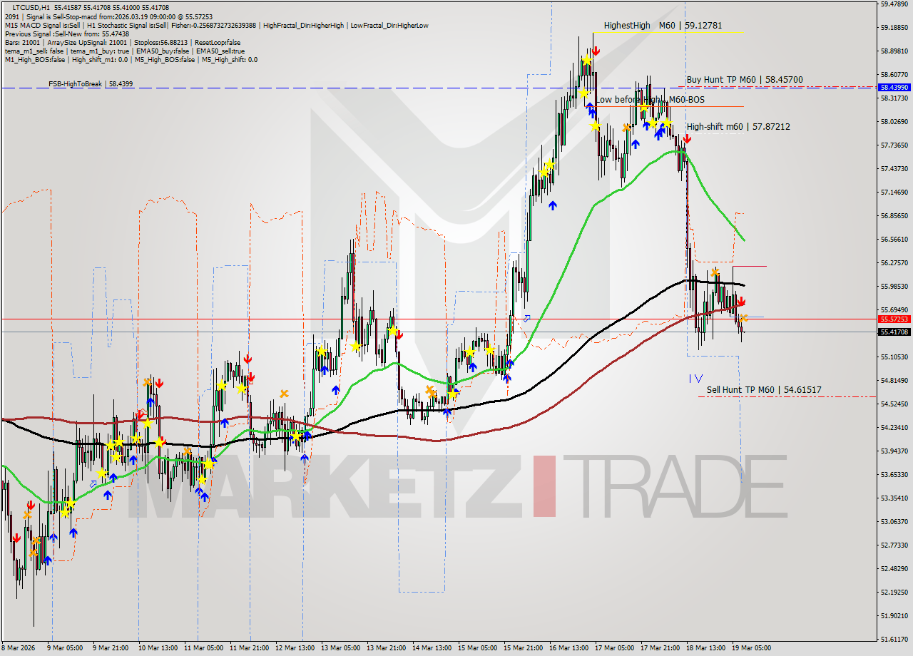 LTCUSD MTF analysis at 2026.03.19 09:00