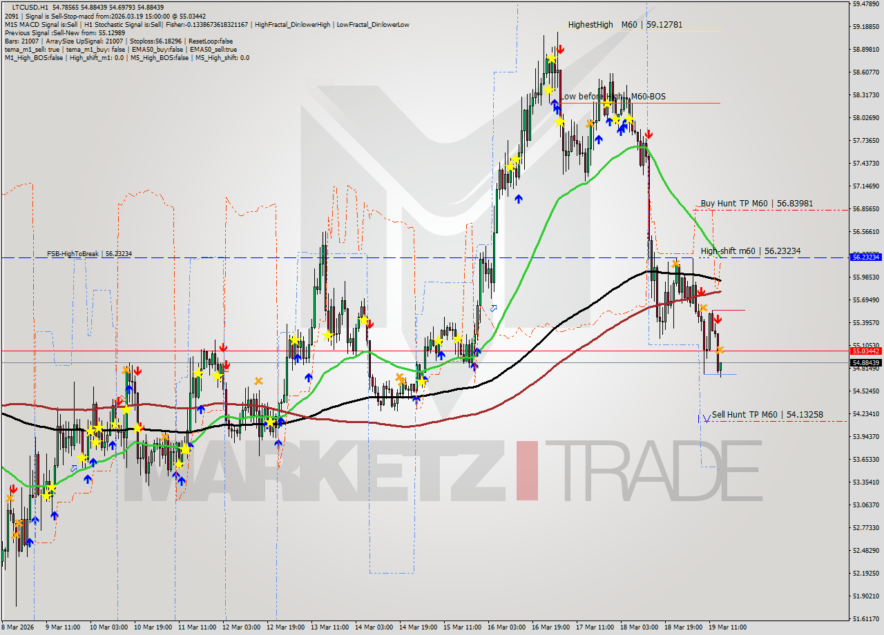 LTCUSD MTF analysis at 2026.03.19 15:04