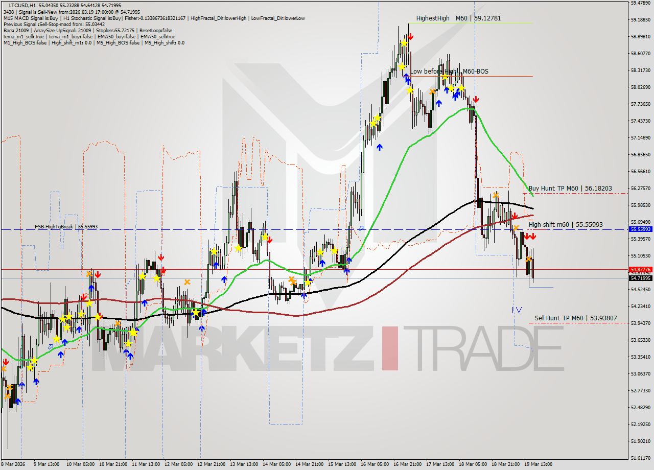 LTCUSD MTF analysis at 2026.03.19 17:24
