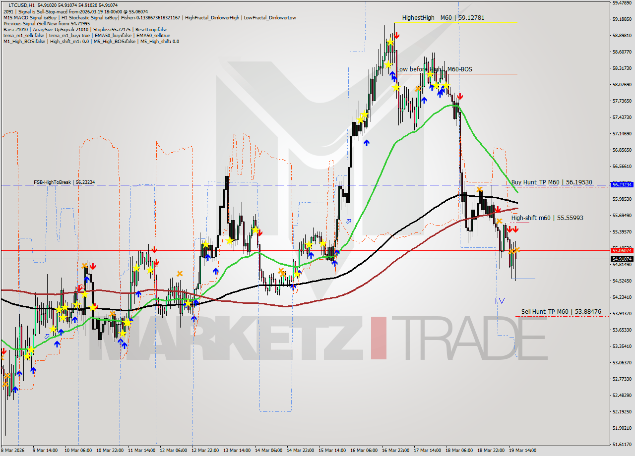 LTCUSD MTF analysis at 2026.03.19 18:00