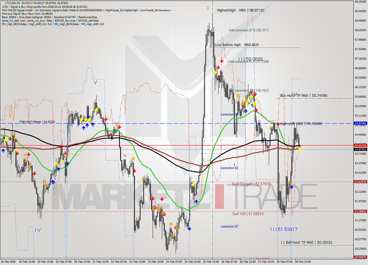 LTCUSD MTF analysis at 2026.03.01 03:05
