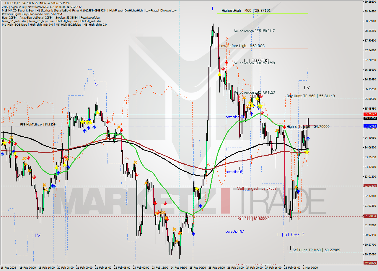 LTCUSD MTF analysis at 2026.03.01 04:02
