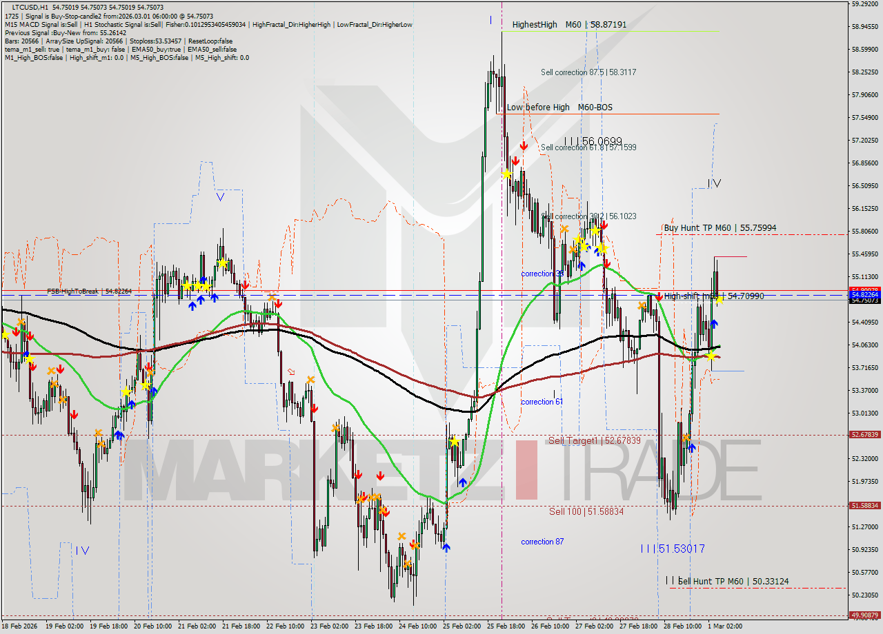 LTCUSD MTF analysis at 2026.03.01 06:00