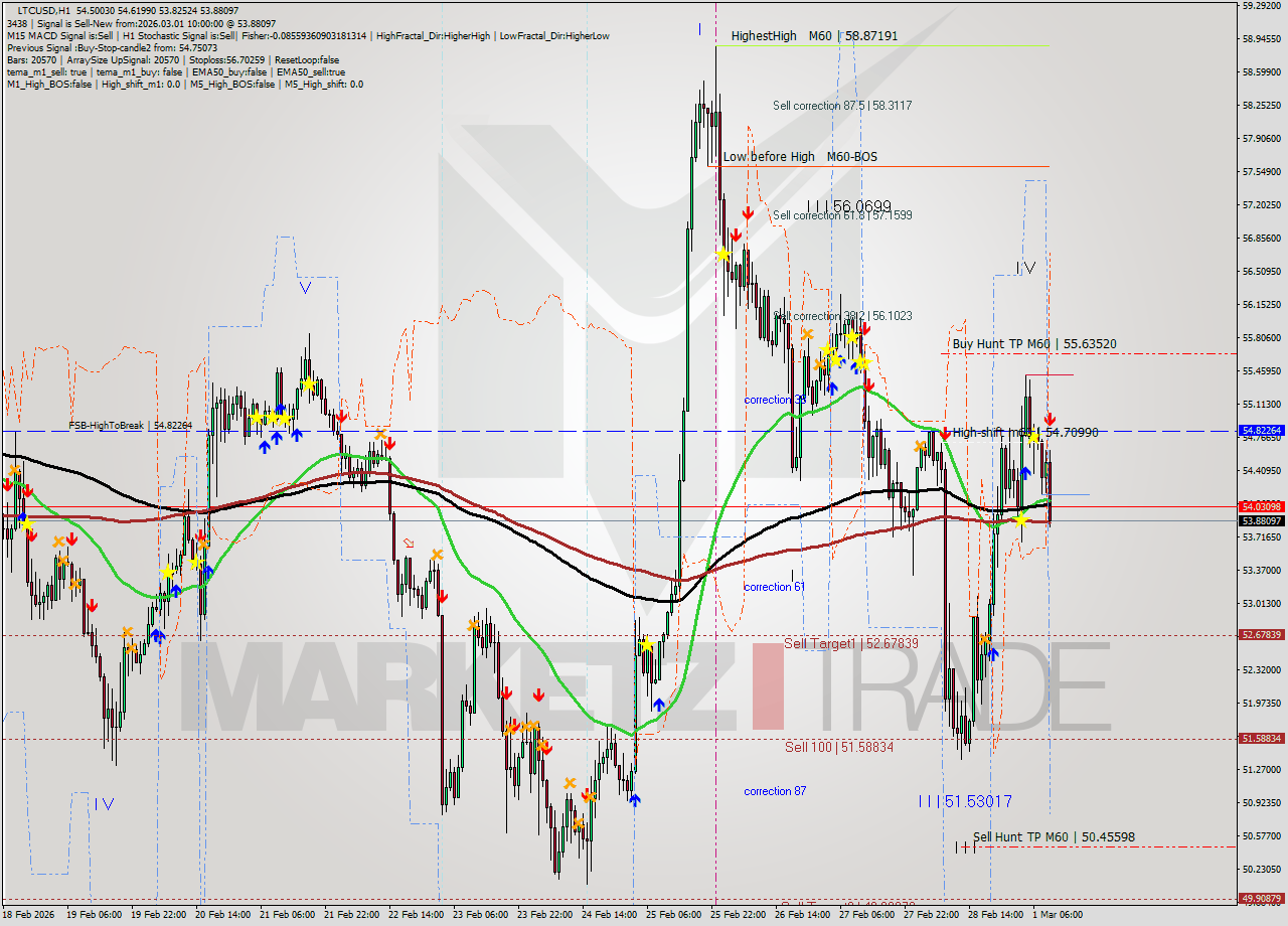LTCUSD MTF analysis at 2026.03.01 10:53
