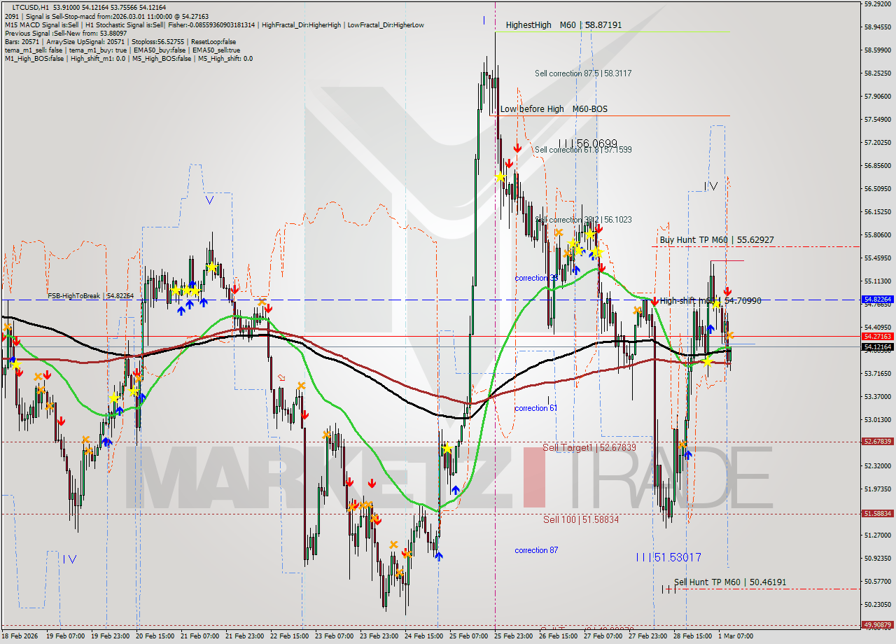 LTCUSD MTF analysis at 2026.03.01 11:13
