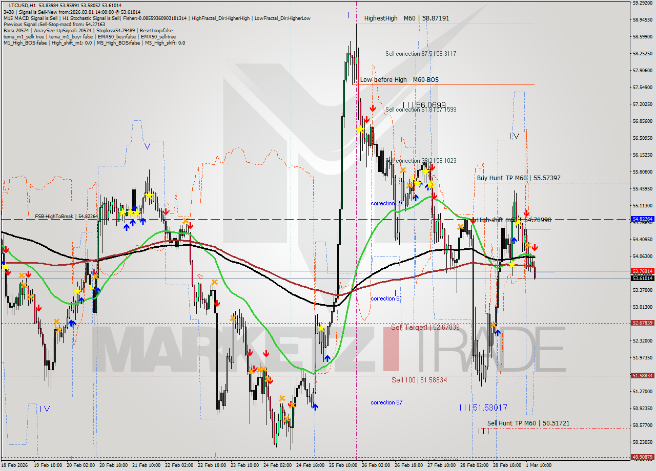 LTCUSD MTF analysis at 2026.03.01 15:00