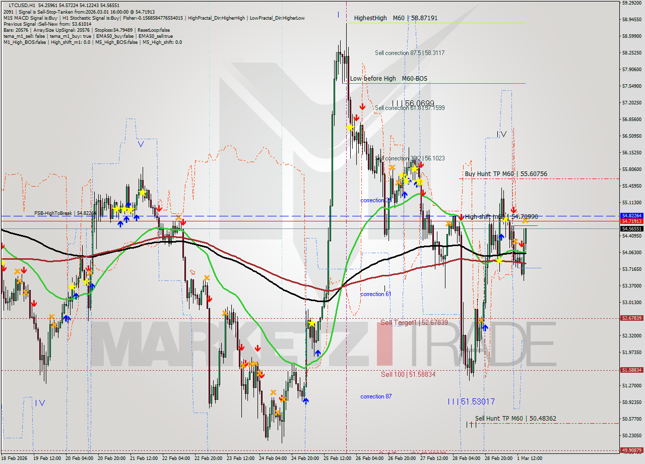 LTCUSD MTF analysis at 2026.03.01 16:07