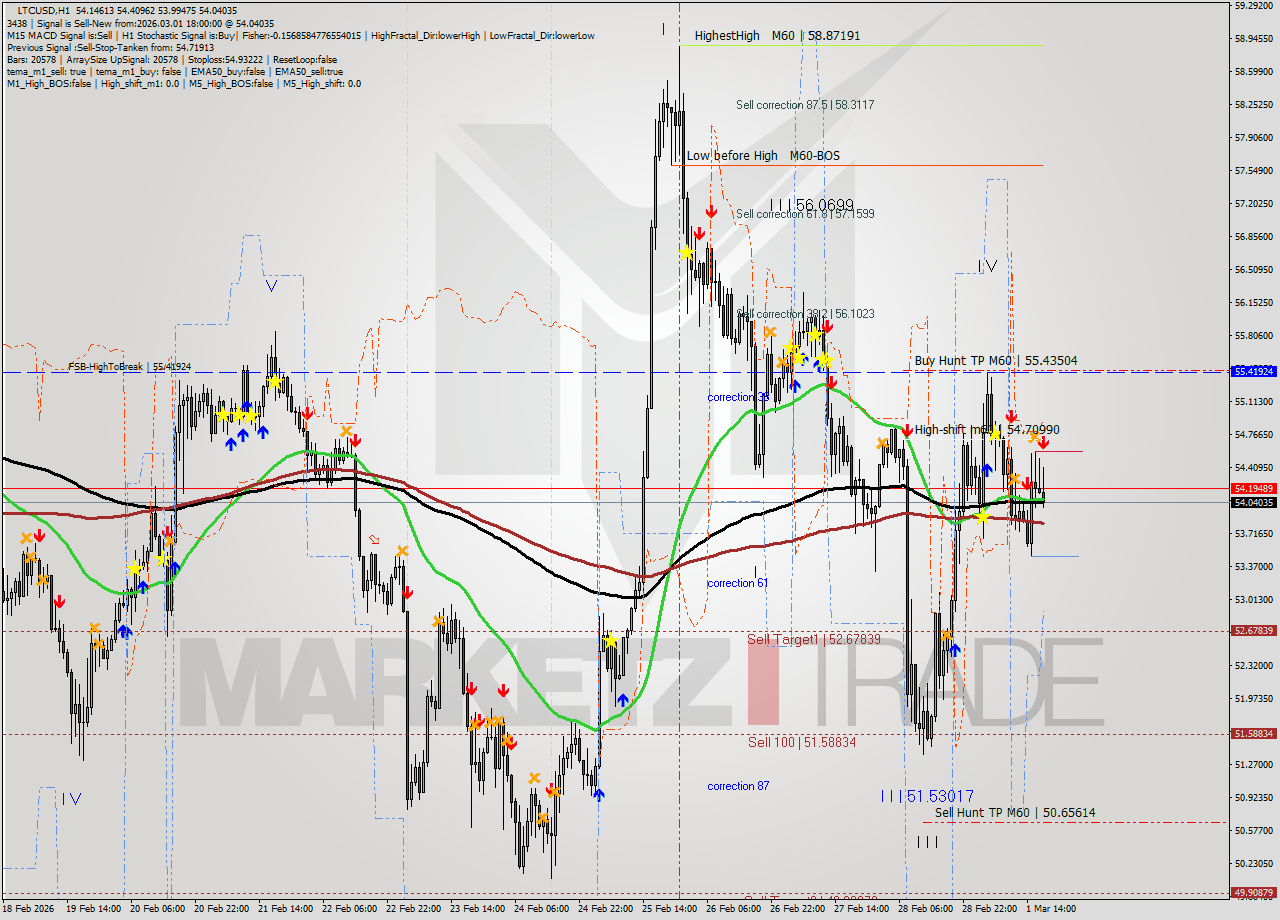 LTCUSD MTF analysis at 2026.03.01 18:45