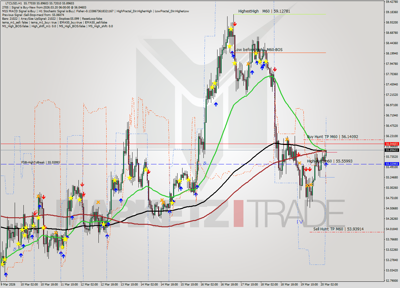LTCUSD MTF analysis at 2026.03.20 06:08