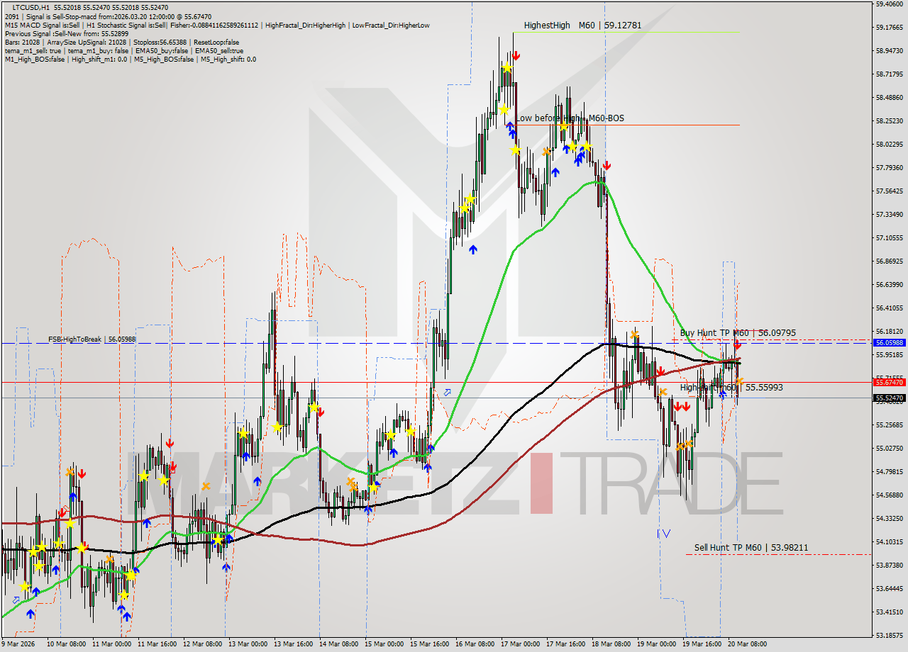 LTCUSD MTF analysis at 2026.03.20 12:00