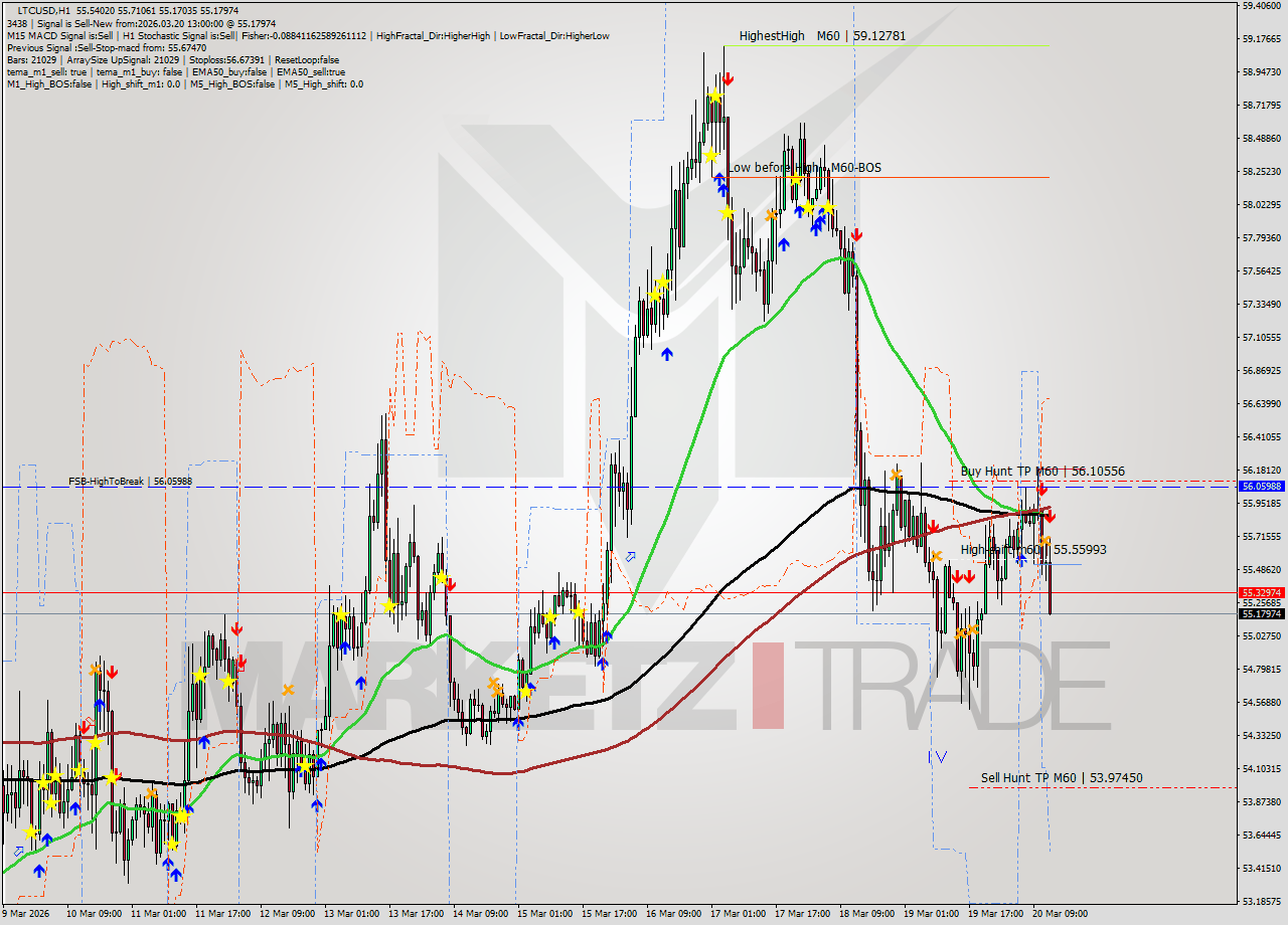 LTCUSD MTF analysis at 2026.03.20 13:45