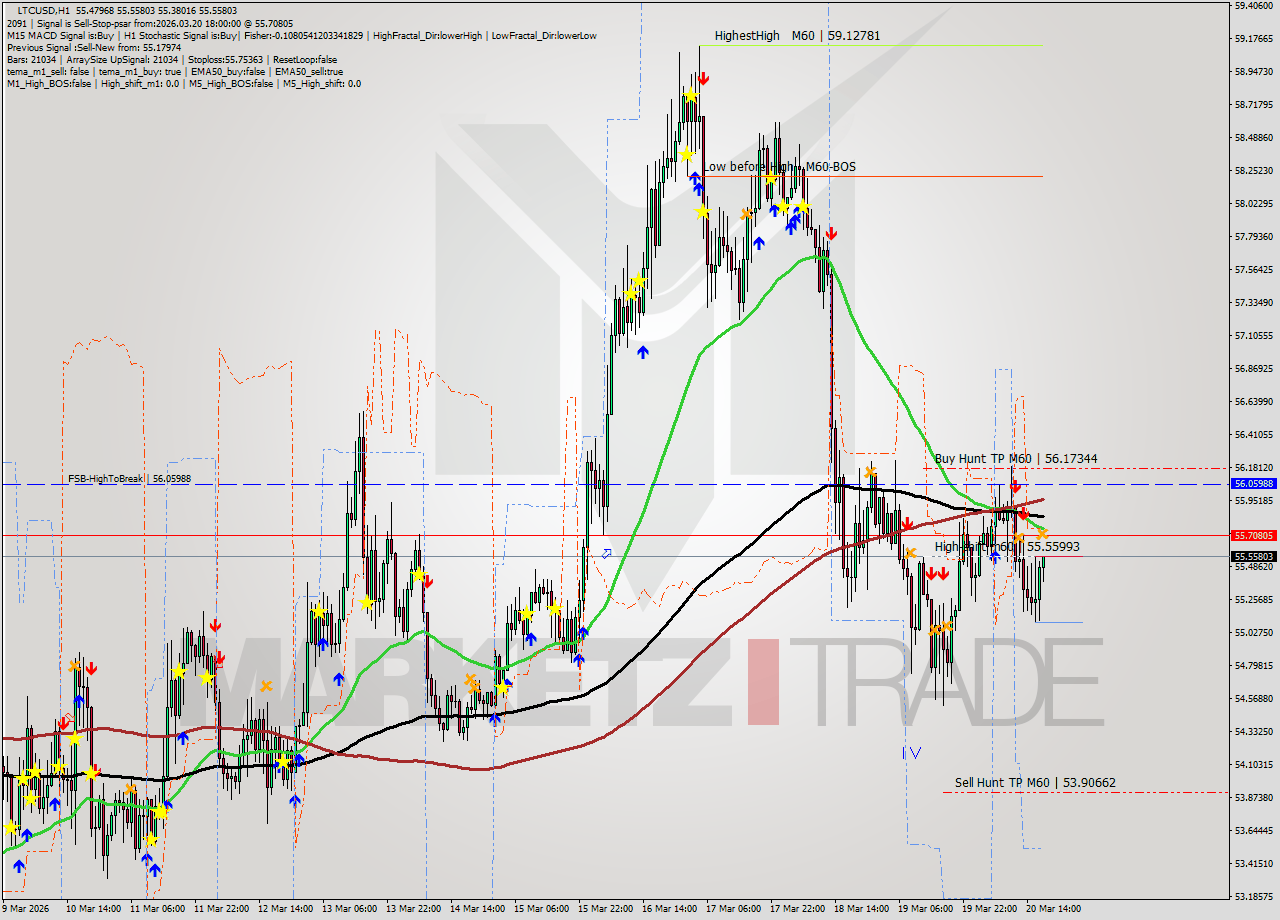 LTCUSD MTF analysis at 2026.03.20 18:18