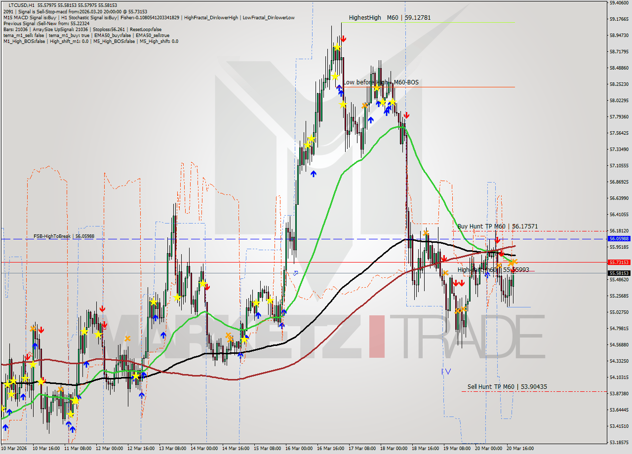 LTCUSD MTF analysis at 2026.03.20 20:00