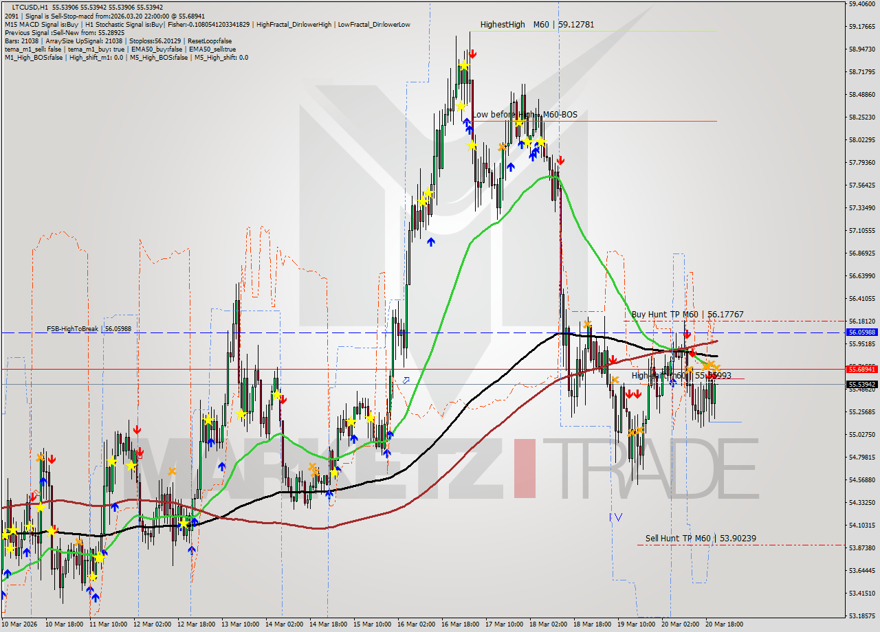 LTCUSD MTF analysis at 2026.03.20 22:00