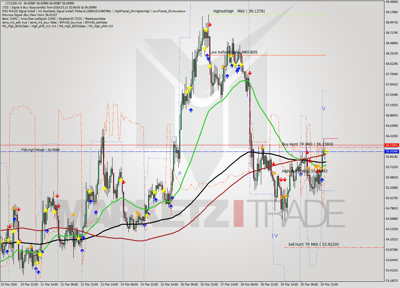 LTCUSD MTF analysis at 2026.03.21 02:00