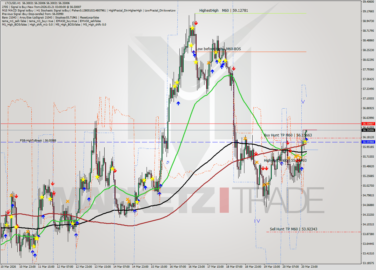 LTCUSD MTF analysis at 2026.03.21 03:01