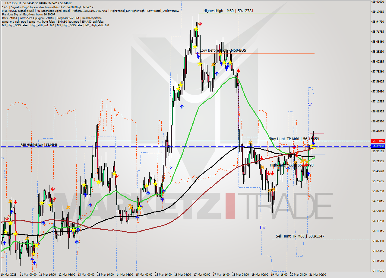 LTCUSD MTF analysis at 2026.03.21 04:00