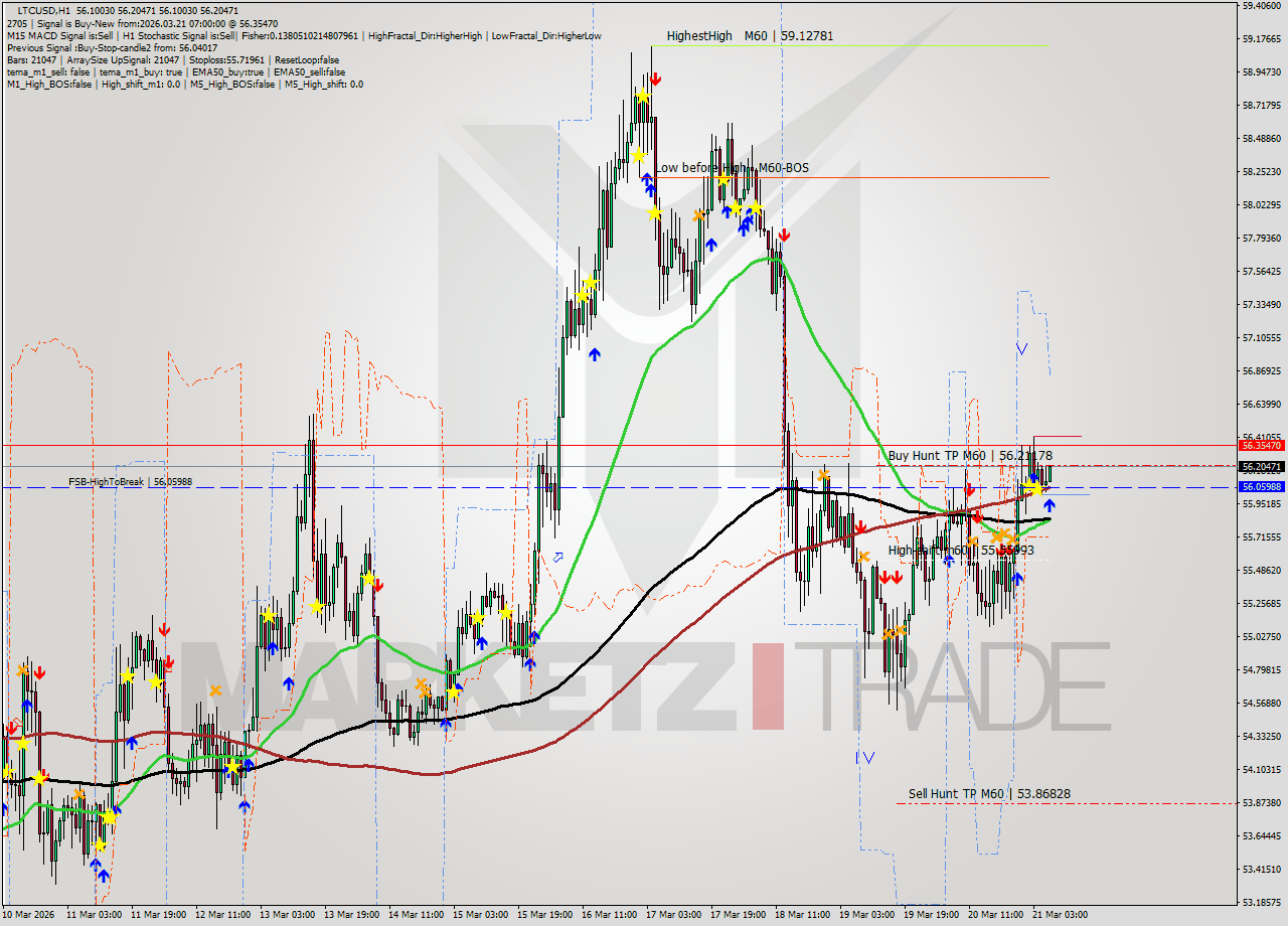 LTCUSD MTF analysis at 2026.03.21 07:01