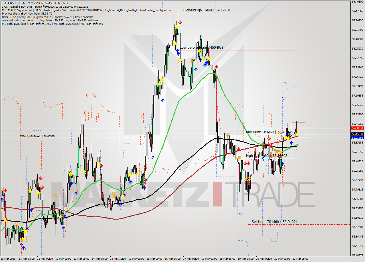 LTCUSD MTF analysis at 2026.03.21 12:01