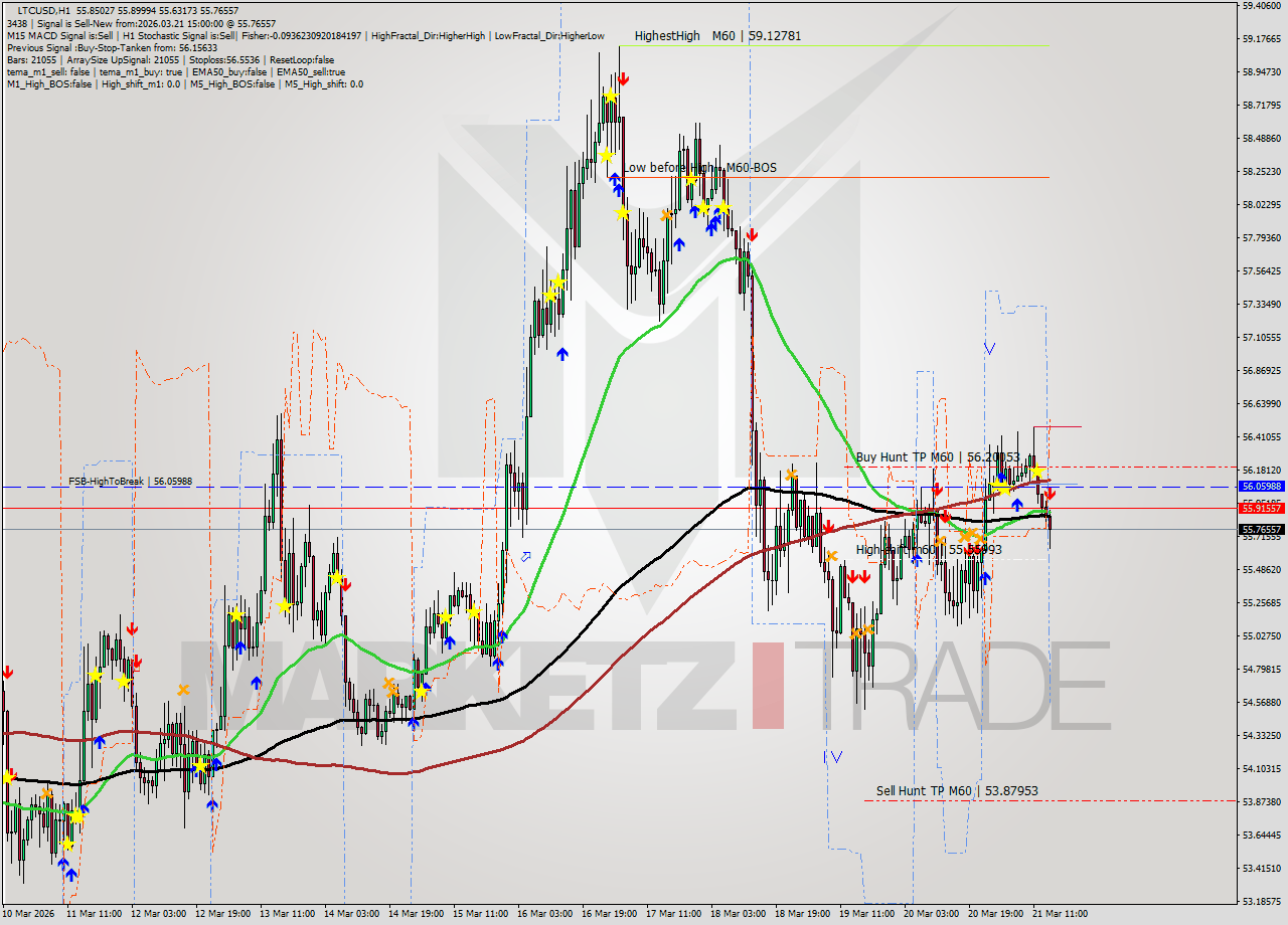 LTCUSD MTF analysis at 2026.03.21 15:39
