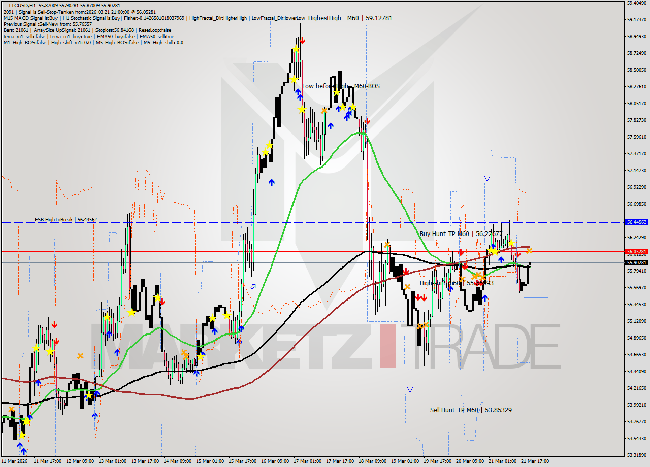 LTCUSD MTF analysis at 2026.03.21 21:00